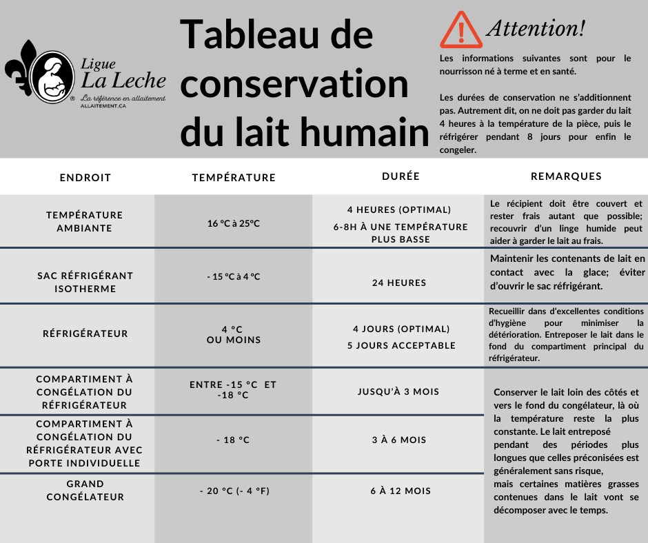 Tableau de conservation du lait humain