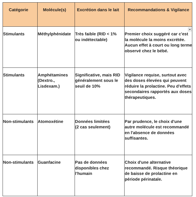 Synthèse de la médication et effets observés allaitement et TDAH